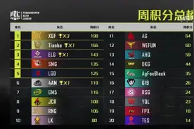 PEL常规赛落幕，XQF连续夺得三周周冠军，决赛一触即发图片