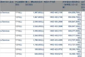 马化腾年内二次减持腾讯，累计套现60亿港元，公司股价连跌三日图片
