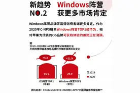 2020年中国顾客最推荐Windows笔记本 为什么是华为？图片