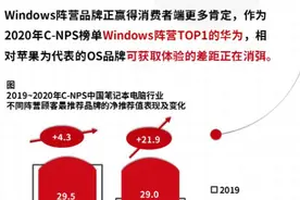 2020年中国顾客最推荐Windows笔记本 为什么是华为？图片
