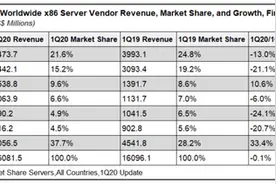 Gartner发布2020 Q1服务器数据，这个中国企业实现全球唯一两位数增长图片