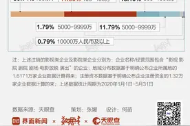 数据 | 超1.6万家影视、影院类企业注销，一线城市成“重灾区”图片