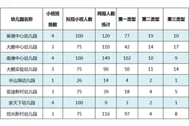 深圳大鹏新区公布公办园学位报名信息，这两所公办园学位充足图片