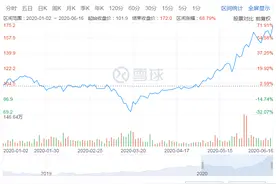 美团市值超万亿港元：年内累计涨幅69%，王兴身家超刘强东图片