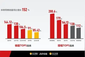 体育消费大数据揭秘：居家健身器械销量翻倍，青年爱篮球中年爱跑步图片