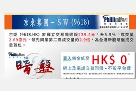 京东港股暗盘交易收涨6%，明日上市能否突破240港元？图片