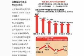 今年618玩法不再烧脑！多家电商平台贴身“肉搏”打响价格战图片