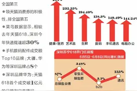 今年618玩法不再烧脑！多家电商平台贴身“肉搏”打响价格战图片