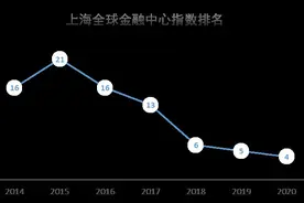 三十而立｜从陆家嘴到临港，上海国际金融中心有何新使命？图片