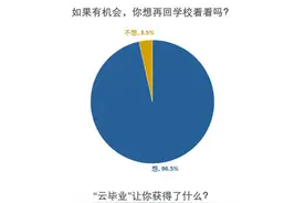 经历“云毕业”近七成受访毕业生表示会更珍惜身边人图片