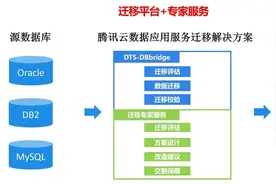 腾讯云发布DBbridge，打造异构数据库一站式迁移平台图片