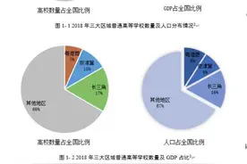 粤港澳、京津冀、长三角高等教育大PK：谁培养了最多人才？图片