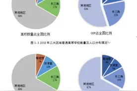 粤港澳、京津冀、长三角高等教育大PK：谁培养了最多人才？图片