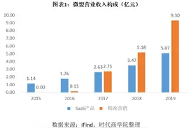 创始人孙涛勇做空微盟？“删库”事件后股东忙套现图片