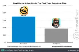《荒野乱斗》中国市场发布首周吸金达1.24亿元，累计下载约480万次图片