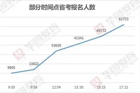截至6月18日17:21，河南省考首日报名人数突破6.1万图片
