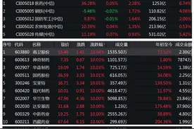 医药股狂欢“一日游”：还能继续买吗？有分析预计资金会增仓图片