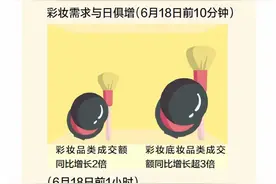 6·18美妆品以价换量 刷新销售纪录提速图片