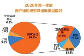 健康周刊 | 线上健身日渐火爆——“云健身”练出新时尚图片