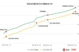 “6·18”转转B2C交易额3.57亿元，支付成交超207000单图片