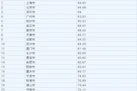 百城营商环境指数出炉：重庆成都进入前二十 重庆生活环境指数百城第二图片