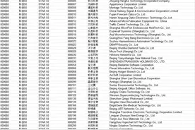 上交所发布上证科创板50成份指数（附样本股名单）图片