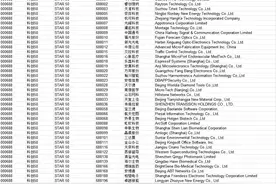 上交所发布上证科创板50成份指数（附样本股名单）图片