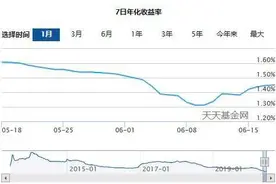 一路下跌的余额宝最近反弹了？背后透露什么信号……图片