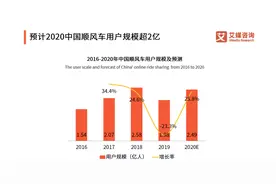 滴滴顺风车开展跨城运营，北京等除外图片