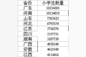 小学生数量TOP10省份出炉，广东河南双双破千万图片