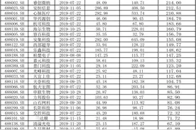 详解科创50成份股：首批25股集体入围，总市值之和超万亿图片