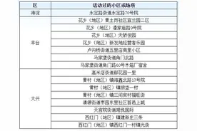 北京6月19日新增22名确诊病例涉及小区或场所公布图片