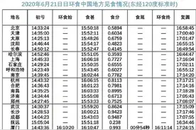 6.21日环食最全时间表：新疆喀什最早 全国大部分城市可见图片