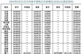 2020年6月21日日环食全国时刻表 2020.6.21日环食直播地址大全图片