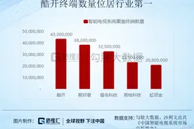OTT行业独角兽——创维酷开公司的增长空间有多大？图片