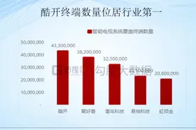 OTT行业独角兽——创维酷开公司的增长空间有多大？图片