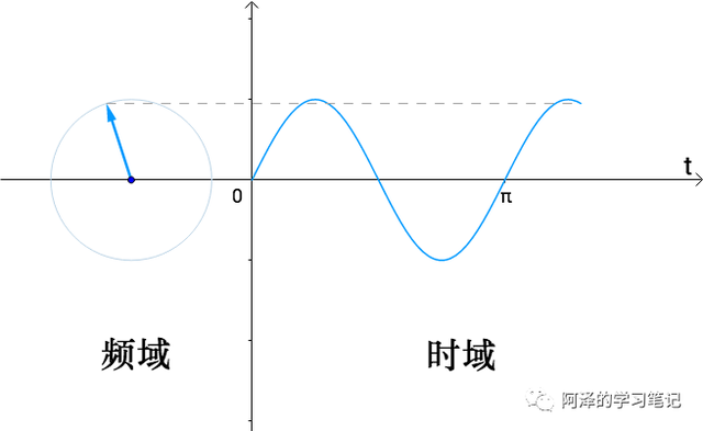 邻接矩阵对角化