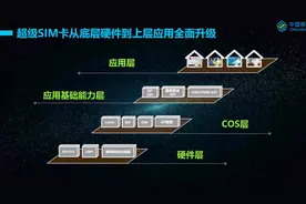 中国移动发布《超级SIM卡技术白皮书》从硬件到应用全面升级图片