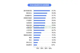 超7成毕业生租房选择合租，最看重室内配套设施图片