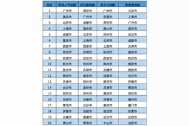 2020年5月全国城市旅游人气指数TOP20发布图片