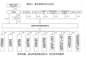秋乐种业收入结构趋于单一化，毛利率远逊同行图片