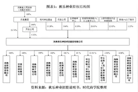 秋乐种业收入结构趋于单一化，毛利率远逊同行图片