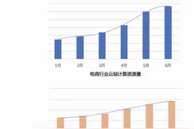 直播卖货流量半年涨5倍，“用云量”暴涨，带宽成本降低40%图片