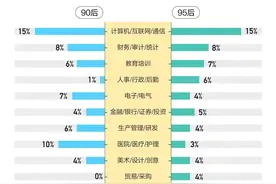 58同城报告显示：近90%毕业生职业与专业对口，新兴行业成求职方向图片