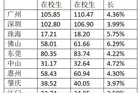广东小学生分布地图：佛山珠海增长较快，深圳东莞急需补充小学教师图片