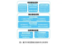 重庆市新型基础设施重大项目建设行动方案(2020—2022年)图片