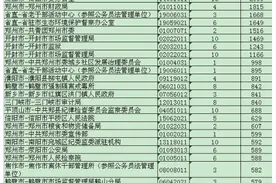 河南“省考”报名今日截止！报名人数较多和较少的职位看这里图片
