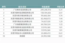 东莞农商行境外上市材料已获证监会接收 连续两年实现不良“双降”图片