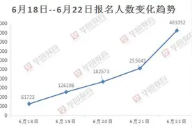 创历史新高！2020河南省考报名达46.1万人，郑州竞争比最高达93:1图片