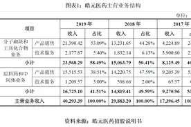 皓元医药IPO疑云：核心主营违背行业常识，拼凑上市谜团待解图片